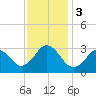 Sandbridge tide chart for Sunday, December 3, 2023