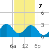 Sandbridge tide chart for Thursday, December 7, 2023
