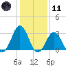Sandbridge tide chart for Thursday, January 11, 2024