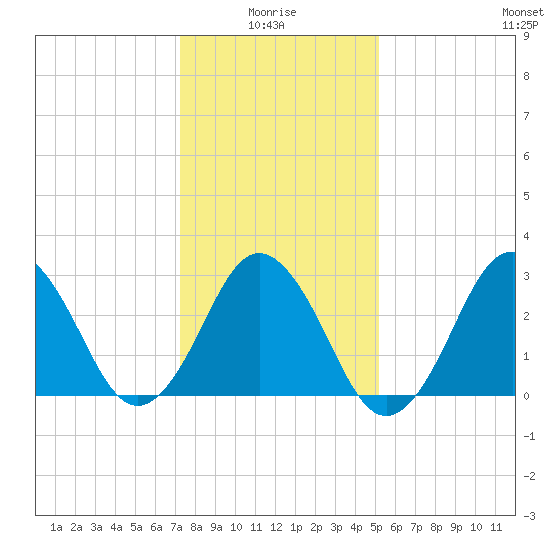 Sandbridge tide chart for Tuesday, January 16, 2024