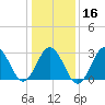 Sandbridge tide chart for Tuesday, January 16, 2024