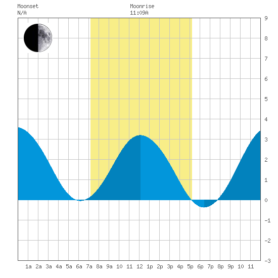 Sandbridge tide chart for Wednesday, January 17, 2024