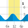 Sandbridge tide chart for Monday, January 1, 2024