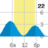 Sandbridge tide chart for Monday, January 22, 2024
