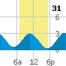 Sandbridge tide chart for Wednesday, January 31, 2024