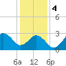 Sandbridge tide chart for Thursday, January 4, 2024