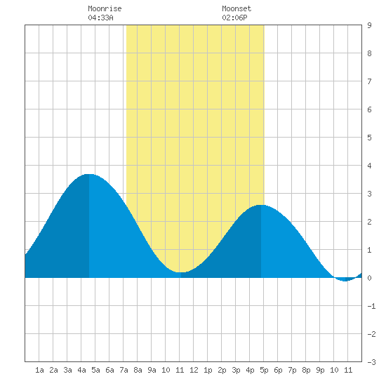 Sandbridge tide chart for Monday, January 8, 2024