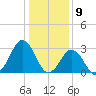 Sandbridge tide chart for Tuesday, January 9, 2024