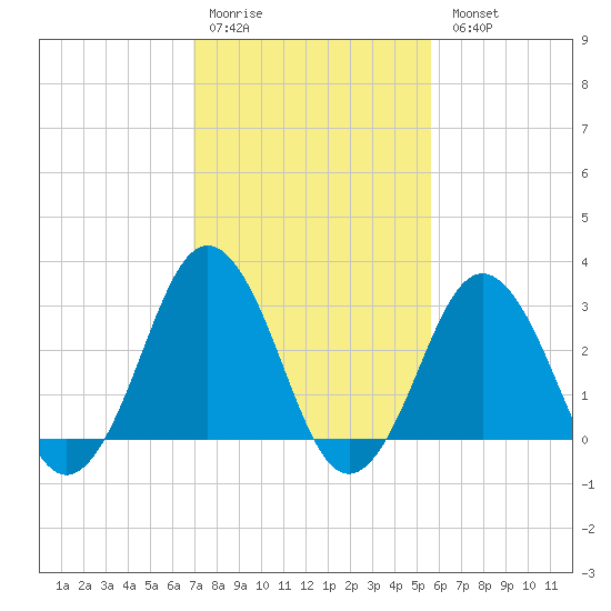 Sandbridge tide chart for Saturday, February 10, 2024