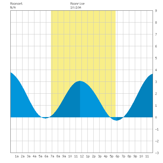 Sandbridge tide chart for Thursday, February 15, 2024