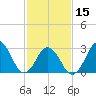 Sandbridge tide chart for Thursday, February 15, 2024