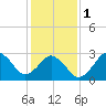Sandbridge tide chart for Thursday, February 1, 2024