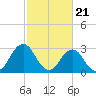Sandbridge tide chart for Wednesday, February 21, 2024