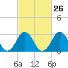 Sandbridge tide chart for Monday, February 26, 2024