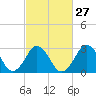 Sandbridge tide chart for Tuesday, February 27, 2024