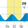 Sandbridge tide chart for Thursday, February 29, 2024