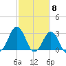 Sandbridge tide chart for Thursday, February 8, 2024