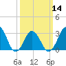 Sandbridge tide chart for Thursday, March 14, 2024