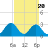 Sandbridge tide chart for Wednesday, March 20, 2024