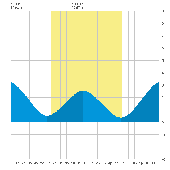 Sandbridge tide chart for Saturday, March 2, 2024