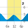 Sandbridge tide chart for Saturday, March 2, 2024