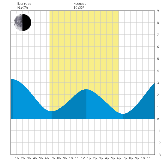 Sandbridge tide chart for Sunday, March 3, 2024