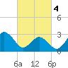 Sandbridge tide chart for Monday, March 4, 2024