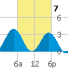 Sandbridge tide chart for Thursday, March 7, 2024