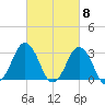 Sandbridge tide chart for Friday, March 8, 2024