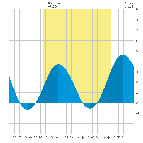 Sandbridge tide chart for Wednesday, April 10, 2024