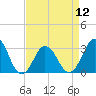 Sandbridge tide chart for Friday, April 12, 2024