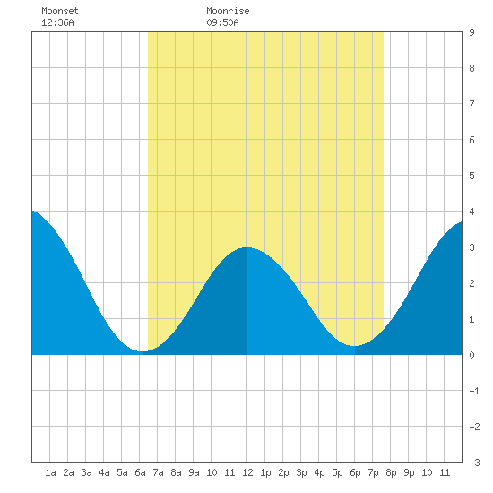 Sandbridge tide chart for Saturday, April 13, 2024