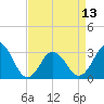 Sandbridge tide chart for Saturday, April 13, 2024
