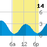 Sandbridge tide chart for Sunday, April 14, 2024