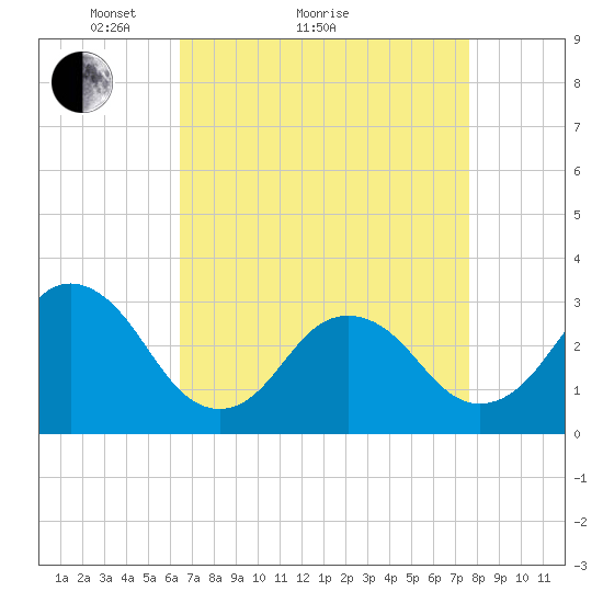 Sandbridge tide chart for Monday, April 15, 2024