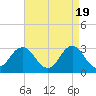 Sandbridge tide chart for Friday, April 19, 2024