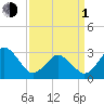 Sandbridge tide chart for Monday, April 1, 2024
