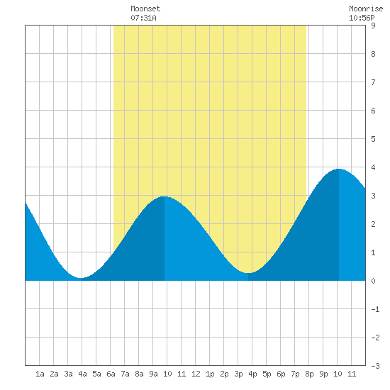 Sandbridge tide chart for Friday, April 26, 2024