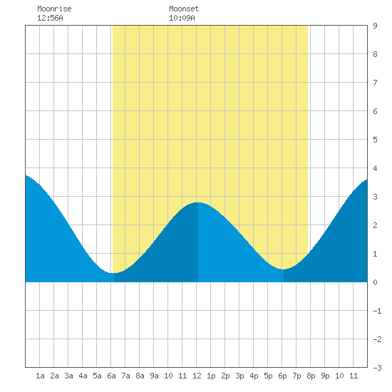 Sandbridge tide chart for Monday, April 29, 2024