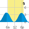Sandbridge tide chart for Friday, April 5, 2024
