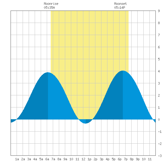 Sandbridge tide chart for Saturday, April 6, 2024