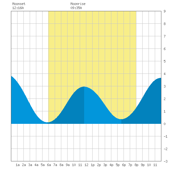 Sandbridge tide chart for Sunday, May 12, 2024