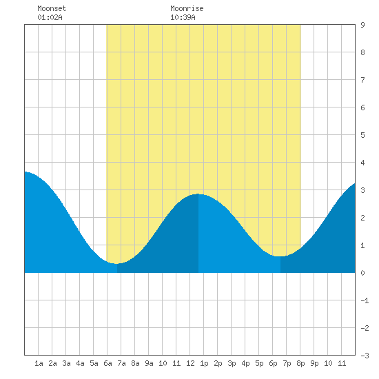 Sandbridge tide chart for Monday, May 13, 2024