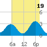 Sandbridge tide chart for Sunday, May 19, 2024