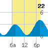Sandbridge tide chart for Wednesday, May 22, 2024