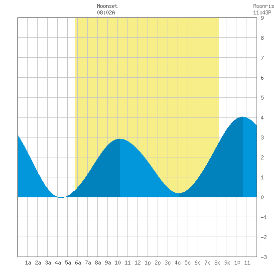 Sandbridge tide chart for Sunday, May 26, 2024
