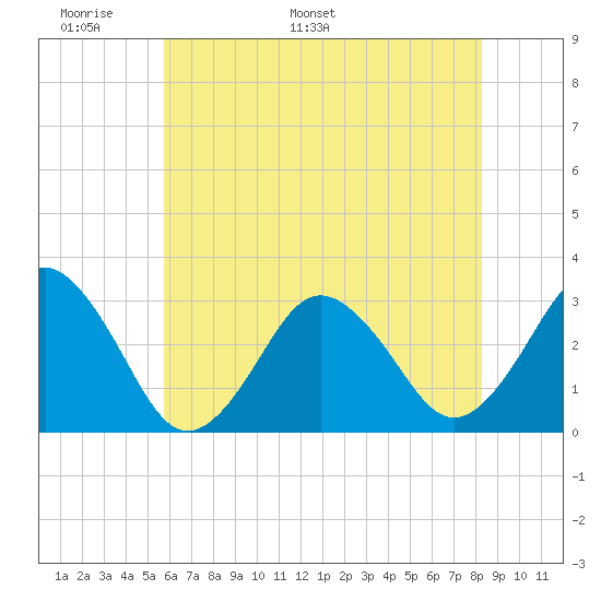 Sandbridge tide chart for Wednesday, May 29, 2024