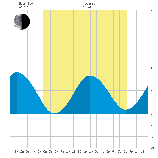 Sandbridge tide chart for Thursday, May 30, 2024