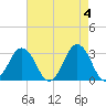 Sandbridge tide chart for Saturday, May 4, 2024