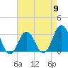Sandbridge tide chart for Thursday, May 9, 2024